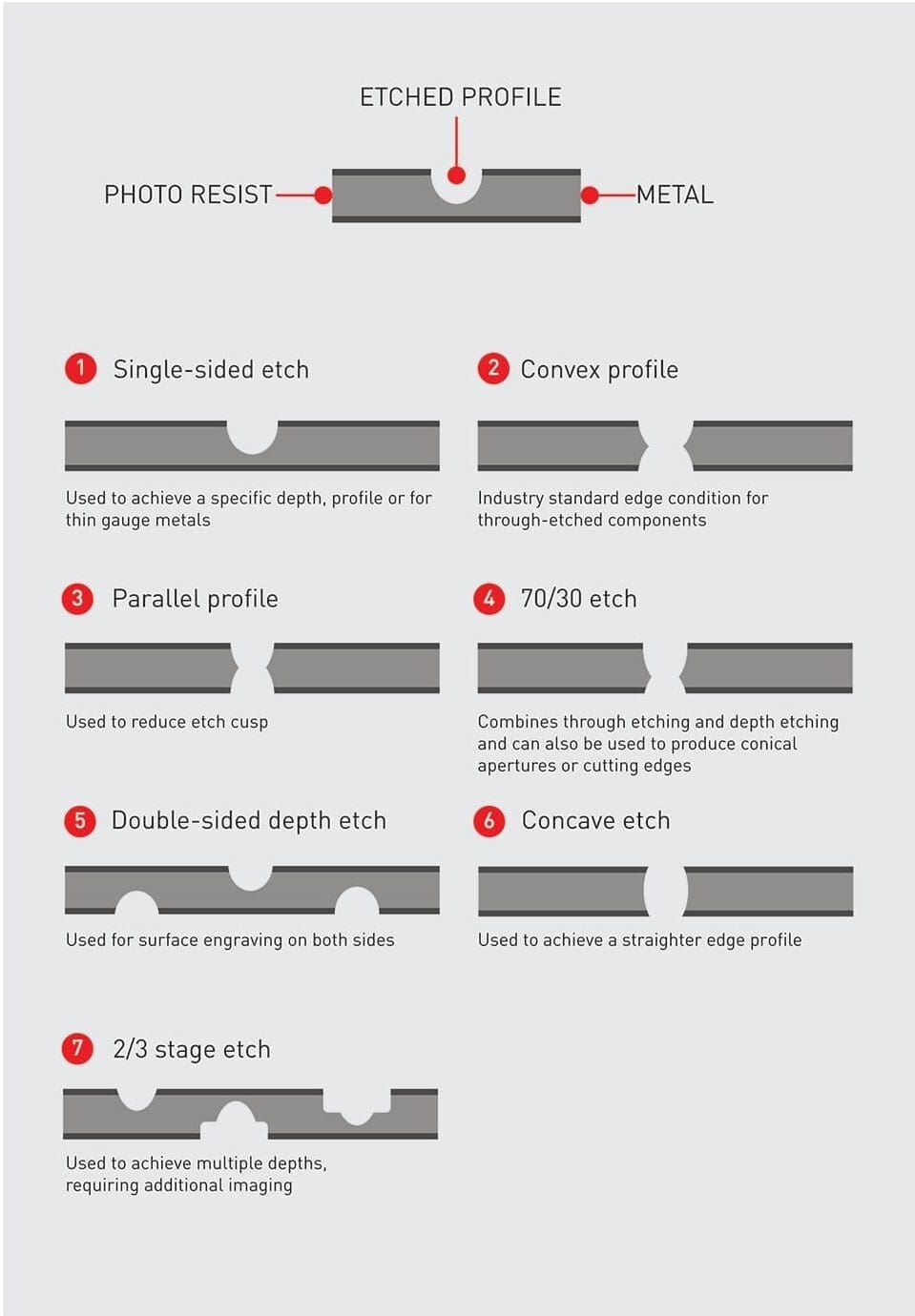 Chemical etching profiles