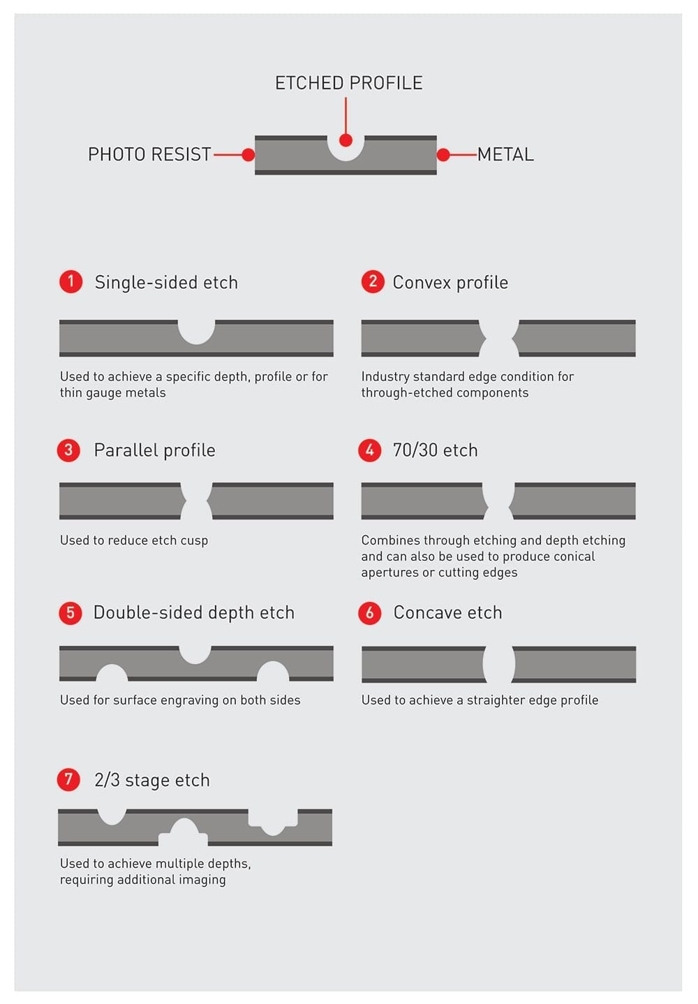 Chemical etching profiles