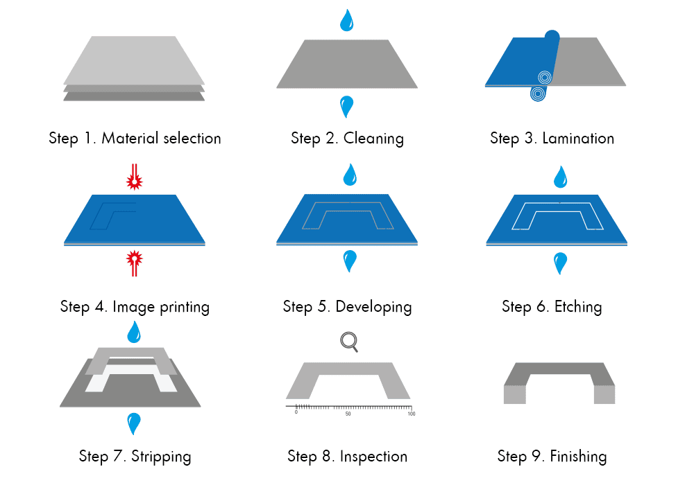 The chemical etching process