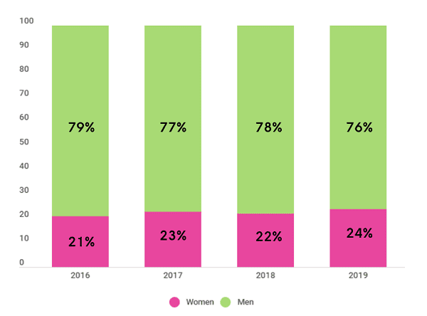 STEM women statistics