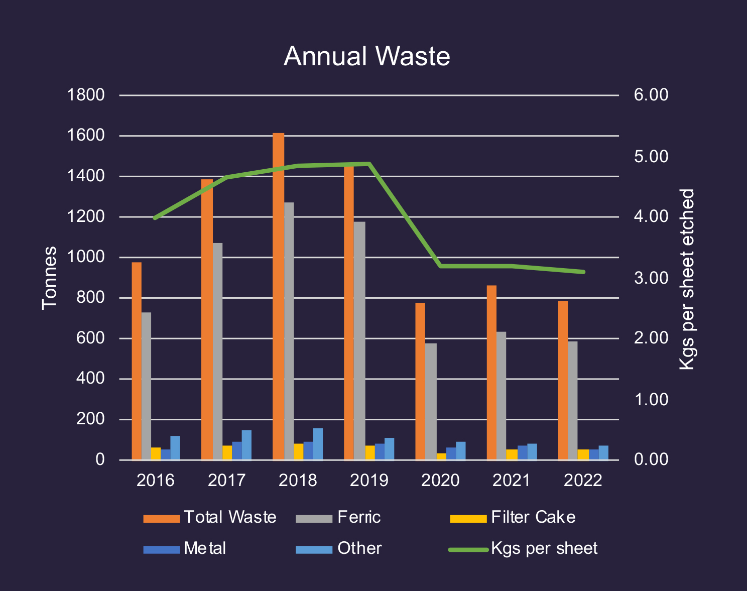 annual waste statistics