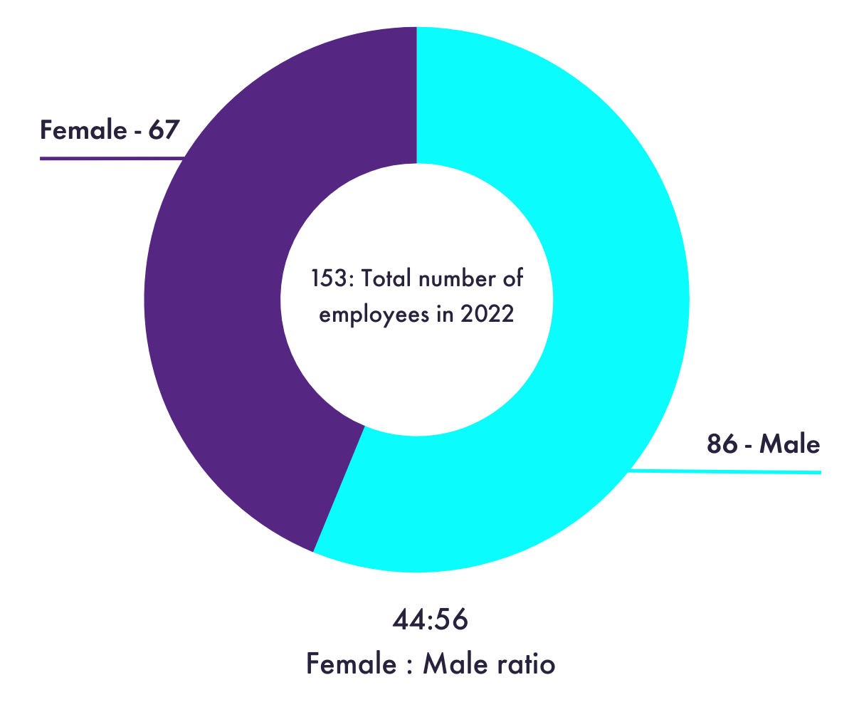 Precision Micro gender ratio